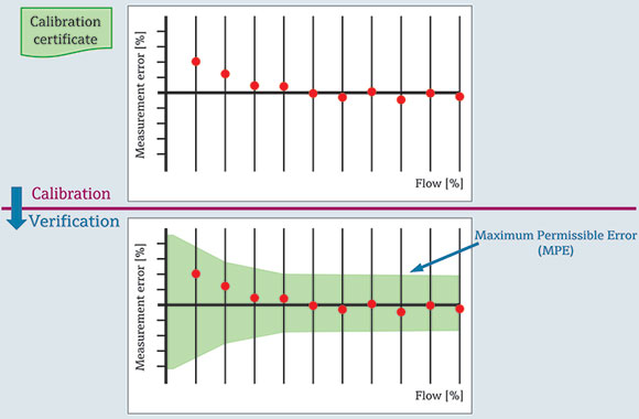 Figure 1: A verification task based on a flowmeter’s Maximum Permissible Error (MPE).
